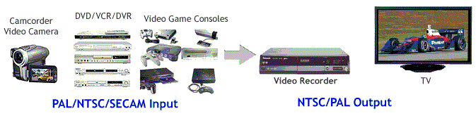 Video System Converter